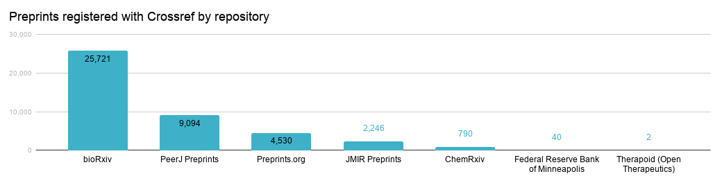 number of preprints by publisher