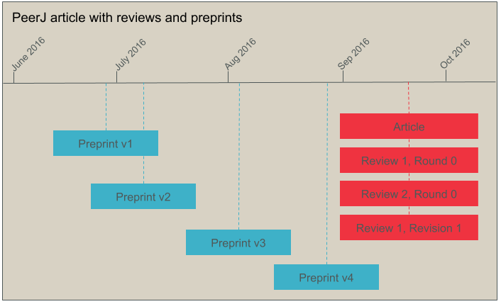 peer review PeerJ graph