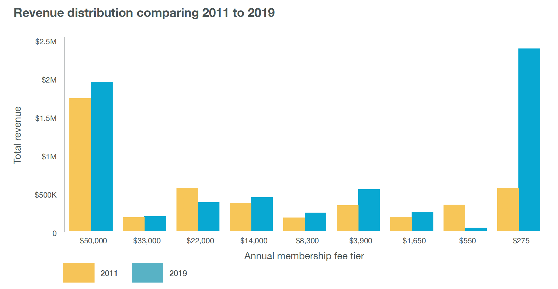 Revenue distribution by membership fee tier, comparing 2011 with 2019