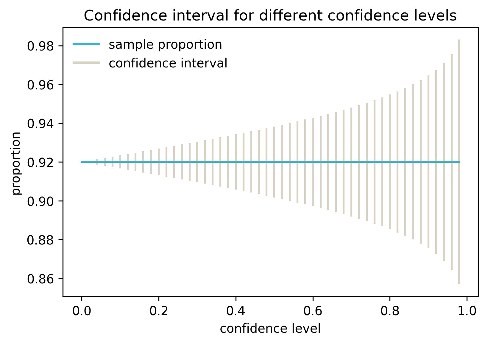 confidence interval vs confidence level