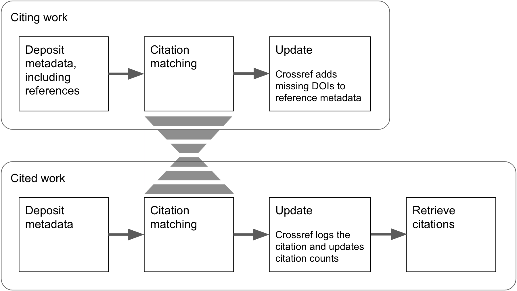 How Cited-by works - text description below diagram