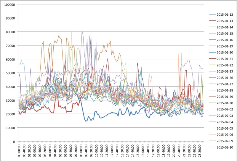 Chart of Handle HTTP proxy traffic during outage