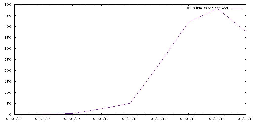 DOI submissions per year