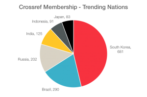 Crossref Membership - Trending Nations